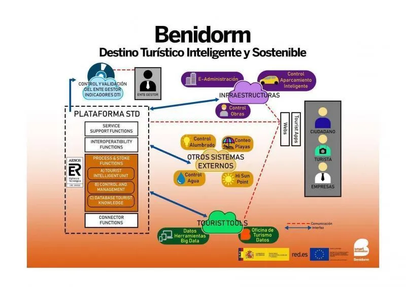 Benidorm recibe financiación de Red.es para su proyecto de destino turístico inteligente y sostenible
