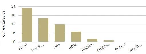 El PSOE gana las elecciones generales de 2019 en Legaria con el 35,59% de los votos