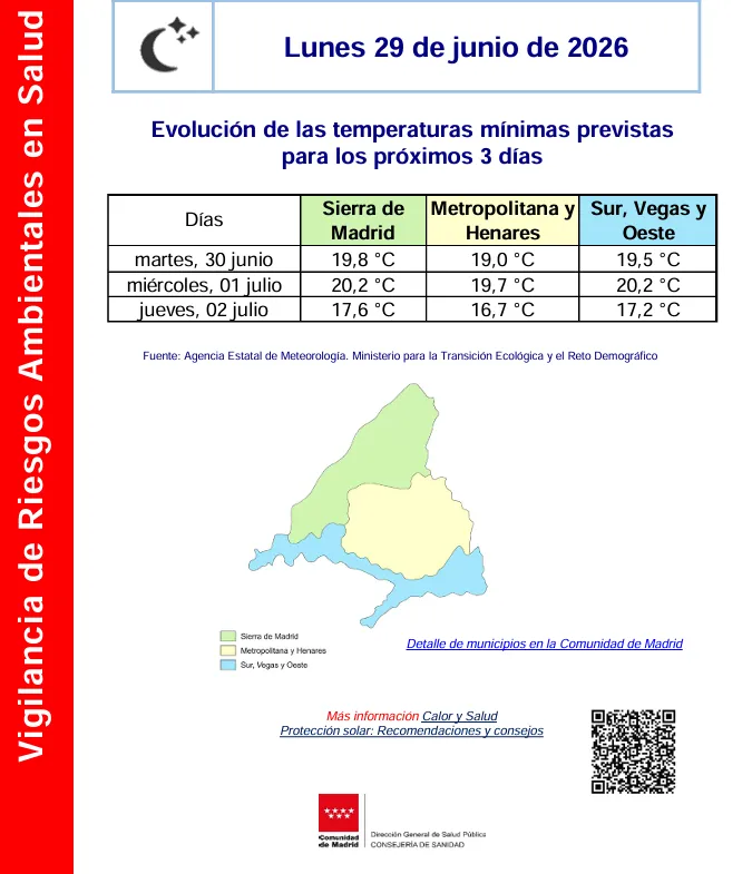 Activada la alerta por ola de calor de nivel 1 en la zona Sur, Vegas y Oeste de Madrid