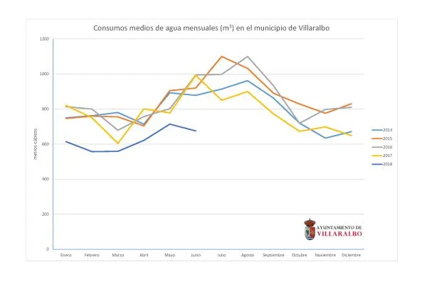 Villaralbo mejora su red de agua con un nuevo anillo de presión