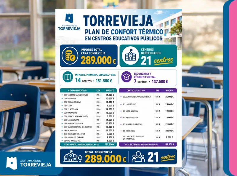 Generalitat destina 289.000 euros a mejorar el confort térmico de 21 colegios en Torrevieja