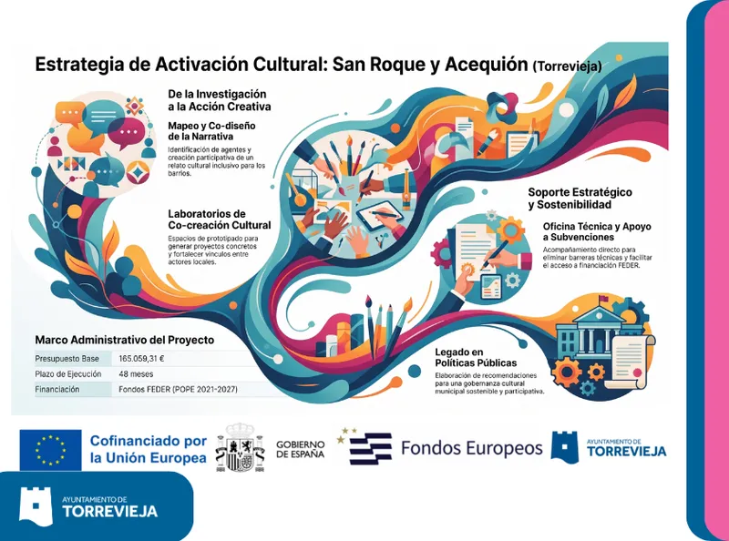 Torrevieja licita el diseño de actividades socioculturales para San Roque y Acequión con fondos europeos