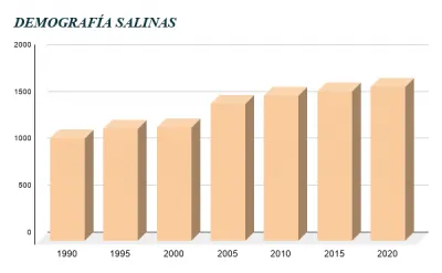 Salinas consolida su crecimiento demográfico rural con 1.733 habitantes