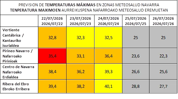 Alerta Sanitaria por Altas Temperaturas en Navarra: Niveles Naranja y Rojo Activados