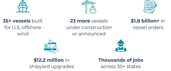 La energía eólica marina impulsa la construcción naval y el empleo en EE.UU.