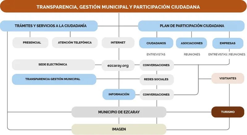 Ezcaray impulsa la transparencia y la participación ciudadana con su Plan de Legislatura