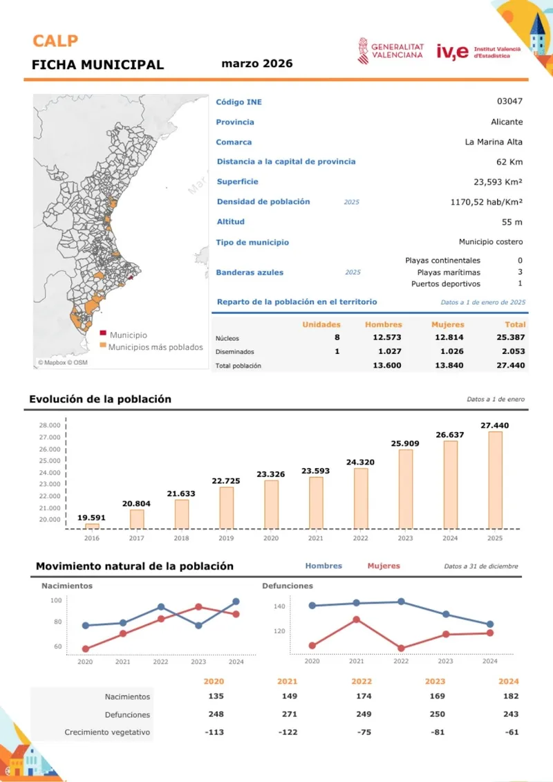 Calp supera los 27.400 habitantes con una población extranjera mayoritaria