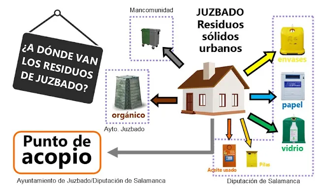 Juzbado amplía su compromiso con la sostenibilidad con un nuevo punto de acopio de residuos