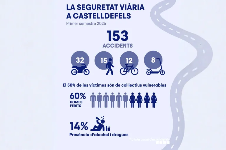 Castelldefels registra una notable disminución de la siniestralidad vial en el primer semestre de 2026