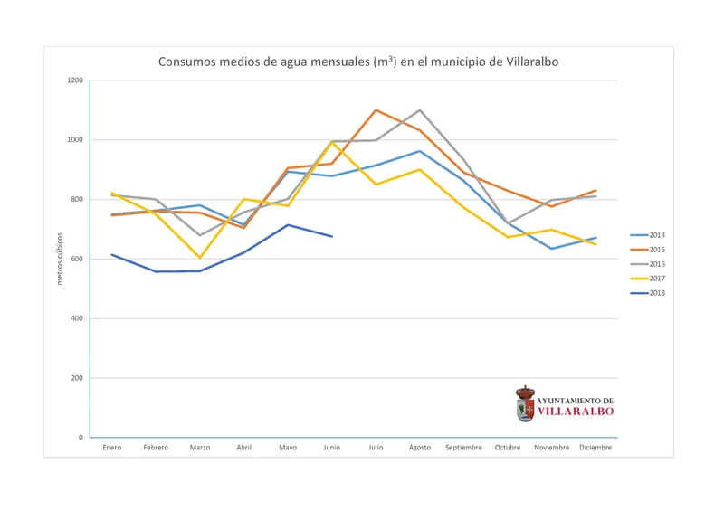Villaralbo reduce el consumo de agua un 25% pero llama a la responsabilidad ciudadana