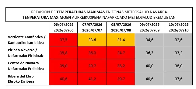 Navarra en alerta roja por altas temperaturas: recomendaciones sanitarias y planes de prevención