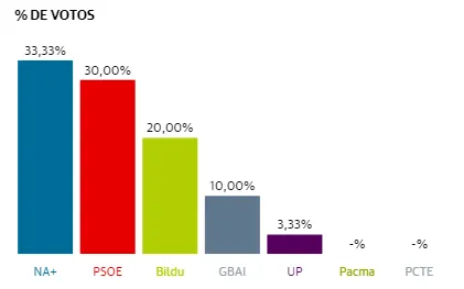 Resultados definitivos del Congreso en Olejua con el 100% escrutado