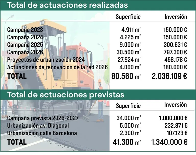 Castelldefels invierte dos millones en renovar 80.000 m² de asfalto en tres años