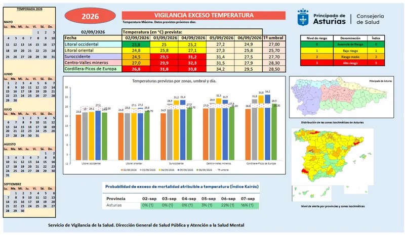 Activados niveles de alerta por calor en varias zonas de Asturias
