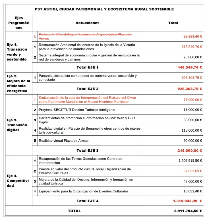 Écija recibe más de 3 millones de euros para digitalización y sostenibilidad turística