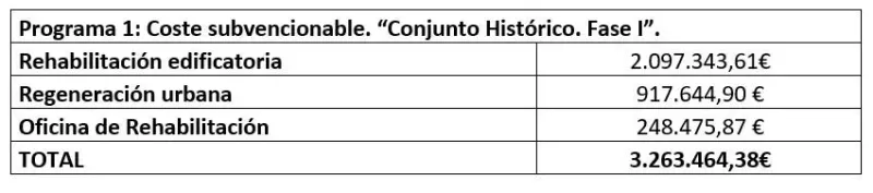 Peñafiel impulsa la rehabilitación de su Conjunto Histórico con ayudas NextGenerationEU