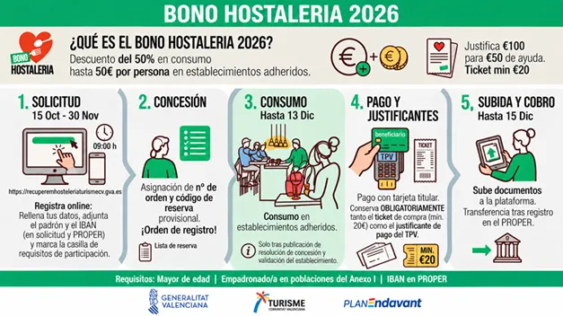 Turismo Comunitat Valenciana lanza el Bono Hostelería 2026 para impulsar el sector