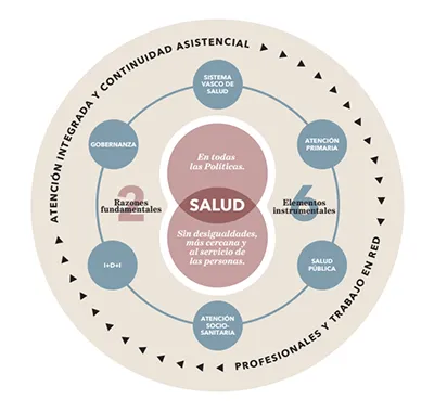El Departamento de Salud de Euskadi define su estrategia para 2021-2024