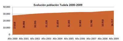 Tudela supera los 38.000 habitantes impulsada por la inmigración y el crecimiento económico