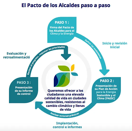 Sax se adhiere al Pacto de las Alcaldías por el Clima y las Energías Sostenibles