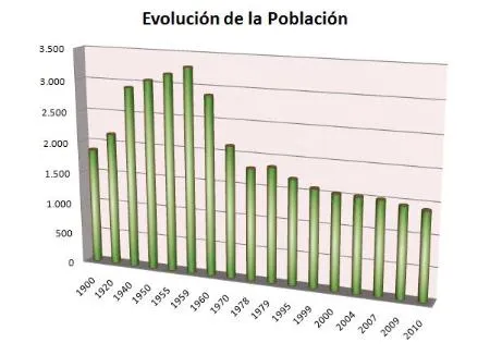 Valdefuentes: Evolución demográfica y datos de población desde 1900