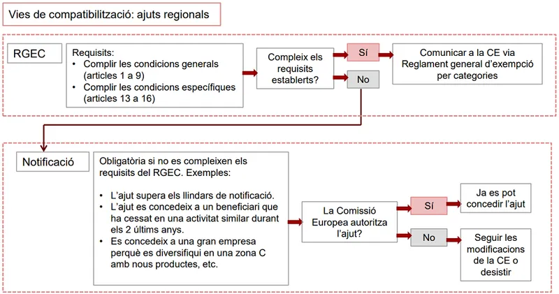 Cataluña opta a ayudas europeas para el desarrollo regional en zonas específicas