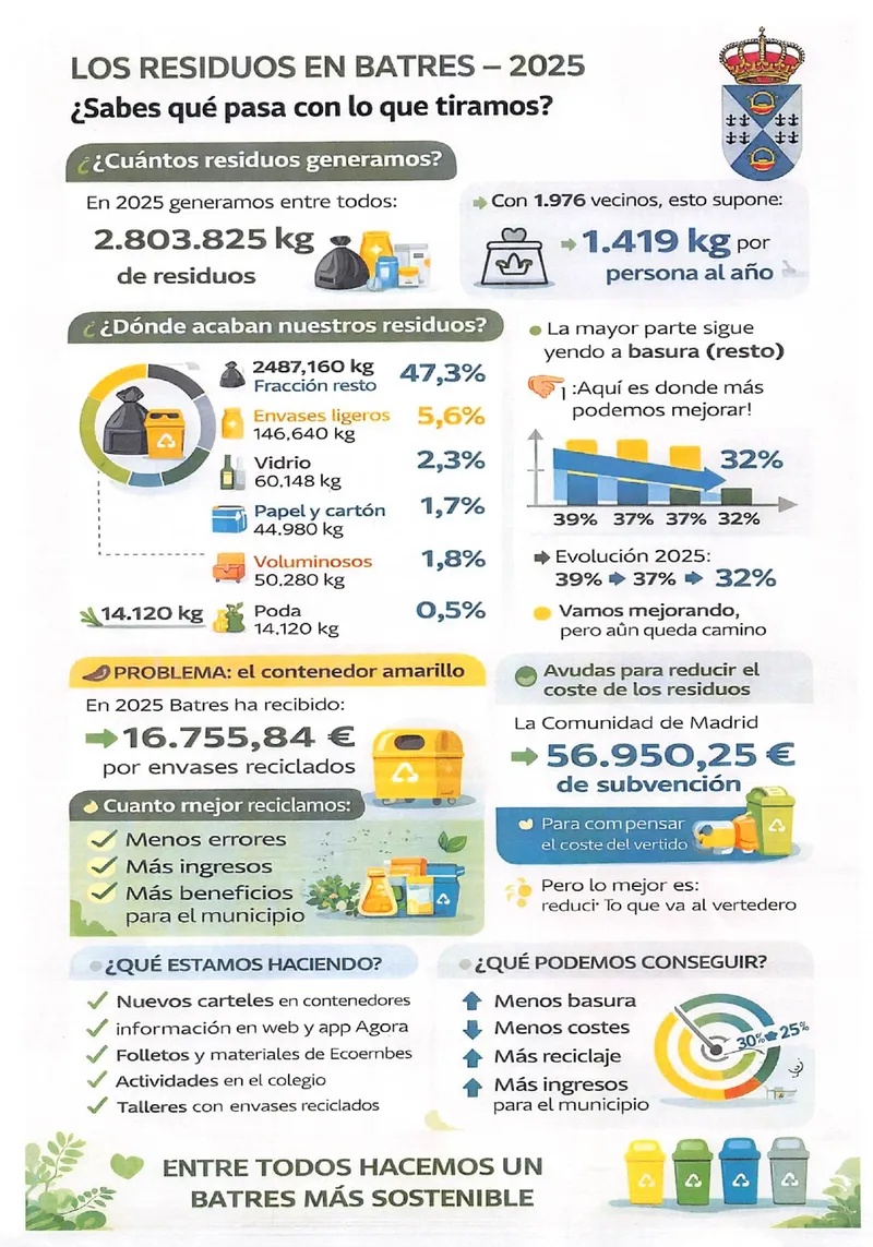 Batres informa sobre la gestión de residuos y reciclaje en el municipio
