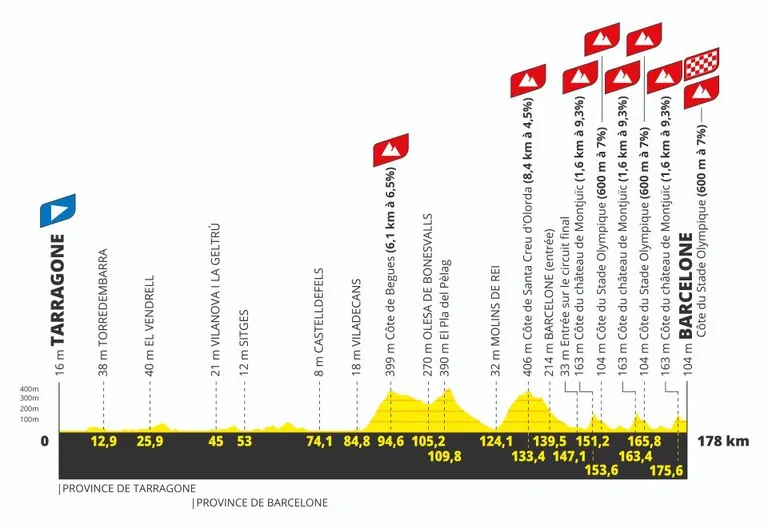 Castelldefels se prepara para el paso del Tour de Francia con cortes de tráfico