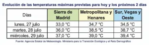 Activada alerta de riesgo alto por ola de calor en la zona sur de la Comunidad de Madrid