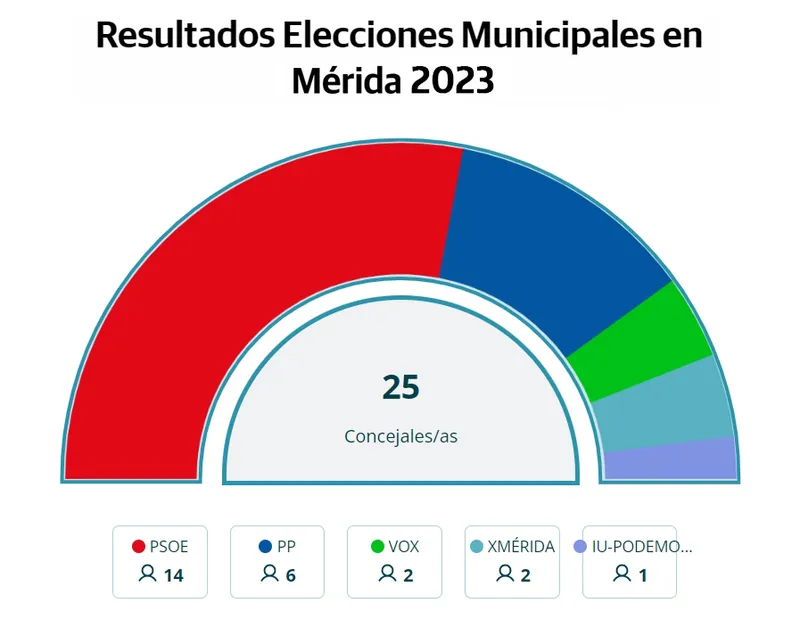 Mérida: Detallado el reparto de concejales y retribuciones de la Corporación Municipal 2023-2027