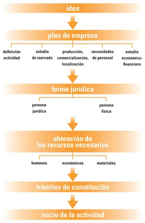 Guía completa para autónomos y emprendedores sobre ayudas y trámites en Castilla y León