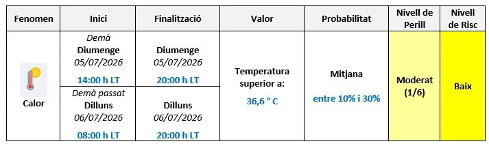 Castelldefels en alerta por una intensa ola de calor: consejos para protegerse