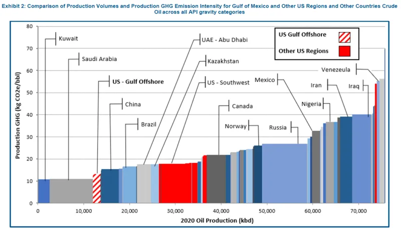 Producción de petróleo en el Golfo de México reduce emisiones globales
