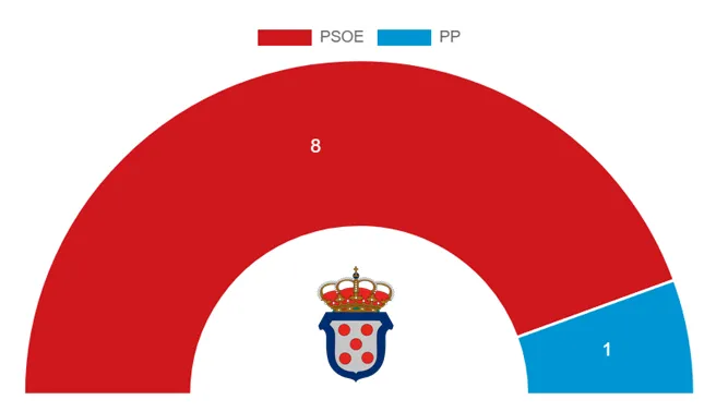 El PSOE revalida su mayoría absoluta en Quinto con 8 de 9 concejales