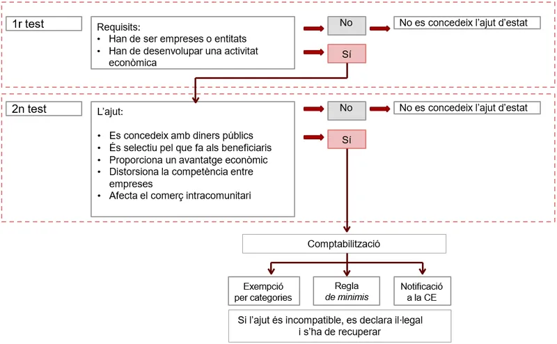 La UE aclara la normativa sobre ayudas de Estado para garantizar la competencia