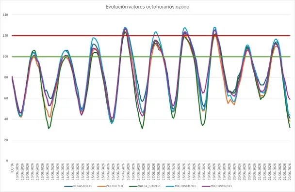 Valladolid en alerta: niveles elevados de ozono y partículas PM10 por masa de aire africano